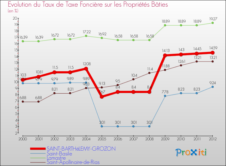 Evolution du taux de la taxe foncière sur le bati pour SAINT-BARTHéLEMY-GROZON et les communes proches de 2000 à 2012 Comparaison des taux de taxe foncière sur le bati pour SAINT-BARTHéLEMY-GROZON et les communes voisines de 2000 à 2012