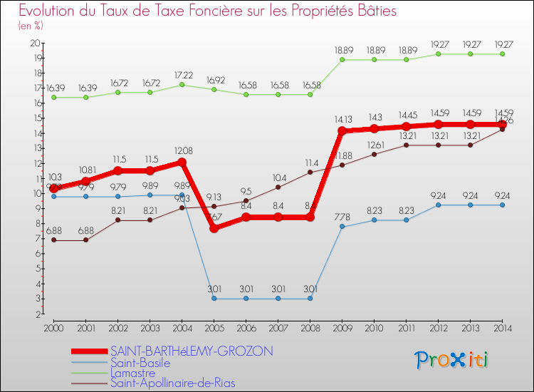 Evolution du taux de la taxe foncière sur le bati pour SAINT-BARTHéLEMY-GROZON et les communes proches de 2000 à 2014 Comparaison des taux de taxe foncière sur le bati pour SAINT-BARTHéLEMY-GROZON et les communes voisines de 2000 à 2014