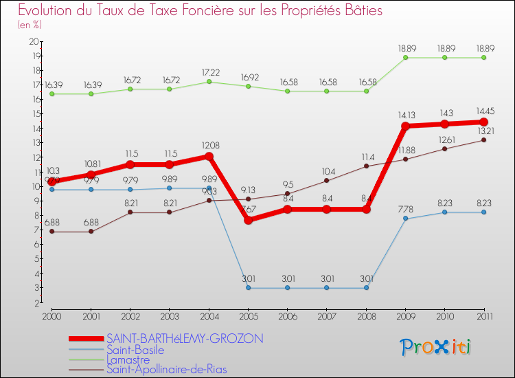 Evolution du taux de la taxe foncière sur le bati pour SAINT-BARTHéLEMY-GROZON et les communes proches Comparaison des taux de taxe foncière sur le bati pour SAINT-BARTHéLEMY-GROZON et les communes voisines