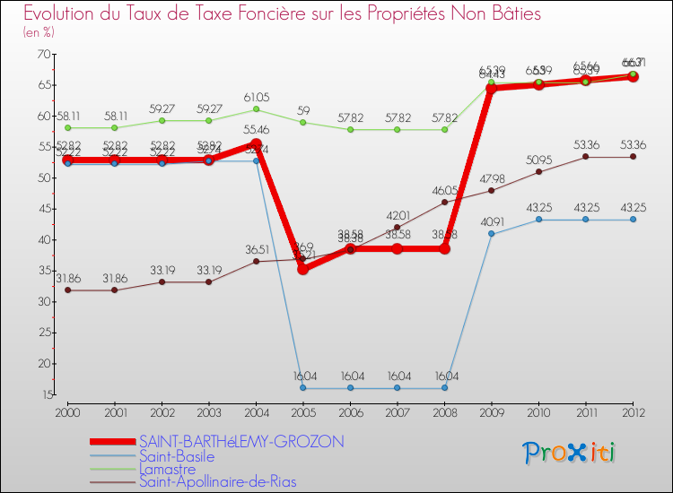 Evolution du taux de la taxe foncière sur les immeubles et terrains non batis pour SAINT-BARTHéLEMY-GROZON et les communes proches de 2000 à 2012 Comparaison des taux de la taxe foncière sur les immeubles et terrains non batis pour SAINT-BARTHéLEMY-GROZON et les communes voisines de 2000 à 2012