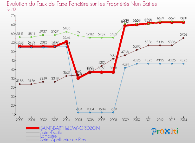 Evolution du taux de la taxe foncière sur les immeubles et terrains non batis pour SAINT-BARTHéLEMY-GROZON et les communes proches de 2000 à 2014 Comparaison des taux de la taxe foncière sur les immeubles et terrains non batis pour SAINT-BARTHéLEMY-GROZON et les communes voisines de 2000 à 2014