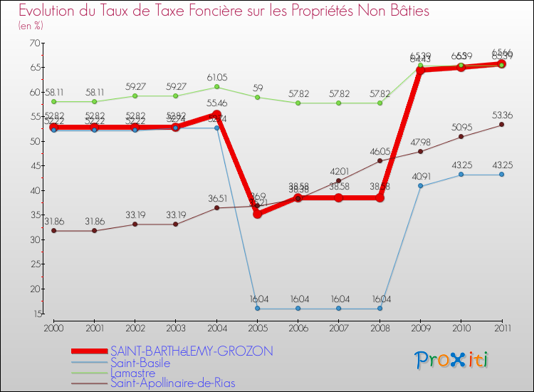 Evolution du taux de la taxe foncière sur les immeubles et terrains non batis pour SAINT-BARTHéLEMY-GROZON et les communes proches Comparaison des taux de la taxe foncière sur les immeubles et terrains non batis pour SAINT-BARTHéLEMY-GROZON et les communes voisines