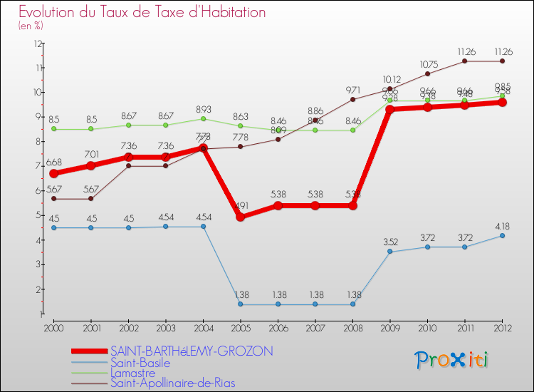 Evolution du taux de la taxe d'habitation pour SAINT-BARTHéLEMY-GROZON et les communes proches Comparaison des taux de la taxe d'habitation pour SAINT-BARTHéLEMY-GROZON et les communes voisines