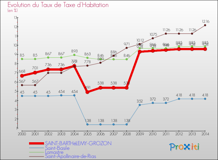 Evolution du taux de la taxe d'habitation pour SAINT-BARTHéLEMY-GROZON et les communes proches de 2000 à 2014 Comparaison des taux de la taxe d'habitation pour SAINT-BARTHéLEMY-GROZON et les communes voisines de 2000 à 2014
