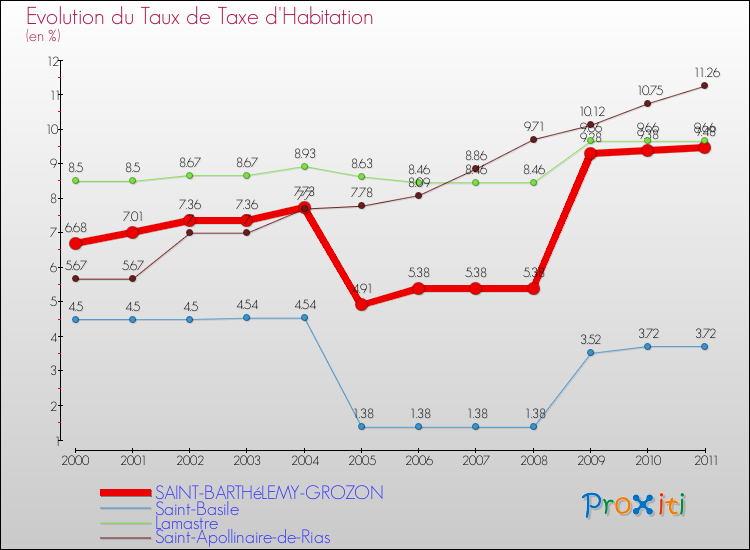 Evolution du taux de la taxe d'habitation pour SAINT-BARTHéLEMY-GROZON et les communes proches Comparaison des taux de la taxe d'habitation pour SAINT-BARTHéLEMY-GROZON et les communes voisines