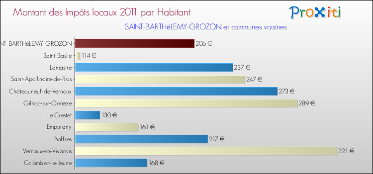 Montant des impôts locaux par Habitant pour SAINT-BARTHéLEMY-GROZON et les communes proches Comparaison des impôts locaux par habitant pour SAINT-BARTHéLEMY-GROZON et les communes voisines