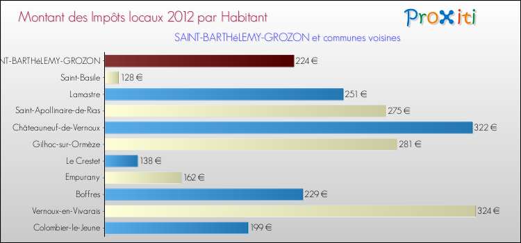 Montant des impôts locaux par Habitant pour SAINT-BARTHéLEMY-GROZON et les communes proches Comparaison des impôts locaux par habitant pour SAINT-BARTHéLEMY-GROZON et les communes voisines