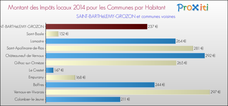 Montant des impôts locaux par Habitant pour SAINT-BARTHéLEMY-GROZON et les communes proches en 2014 Comparaison des impôts locaux par habitant pour SAINT-BARTHéLEMY-GROZON et les communes voisines en 2014