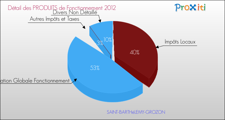 Décomposition du Budget de Fonctionnement 2012 de la commune de SAINT-BARTHéLEMY-GROZON Budget de Fonctionnement 2012 pour la commune de SAINT-BARTHéLEMY-GROZON