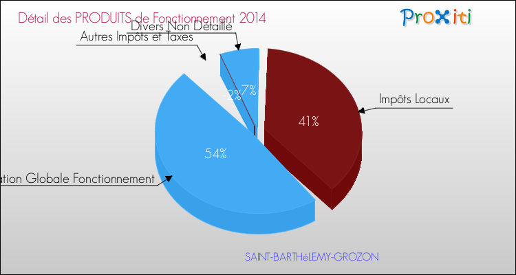 Décomposition du Budget de Fonctionnement 2014 de la commune de SAINT-BARTHéLEMY-GROZON Budget de Fonctionnement 2014 pour la commune de SAINT-BARTHéLEMY-GROZON
