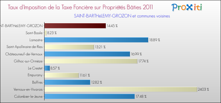 Taux d'imposition de la taxe foncière sur le bati 2011 pour SAINT-BARTHéLEMY-GROZON et les communes proches Comparaison des taux d'imposition de la taxe foncière sur le bati 2011 pour SAINT-BARTHéLEMY-GROZON et les communes voisines
