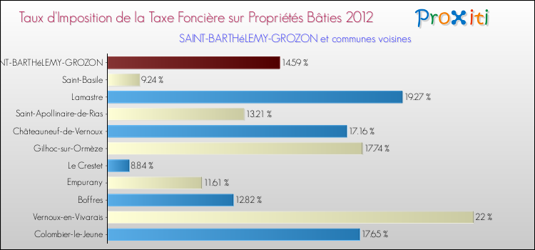 Taux d'imposition de la taxe foncière sur le bati 2012 pour SAINT-BARTHéLEMY-GROZON et les communes proches Comparaison des taux d'imposition de la taxe foncière sur le bati 2012 pour SAINT-BARTHéLEMY-GROZON et les communes voisines