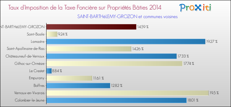 Taux d'imposition de la taxe foncière sur le bati 2014 pour SAINT-BARTHéLEMY-GROZON et les communes proches Comparaison des taux d'imposition de la taxe foncière sur le bati 2014 pour SAINT-BARTHéLEMY-GROZON et les communes voisines