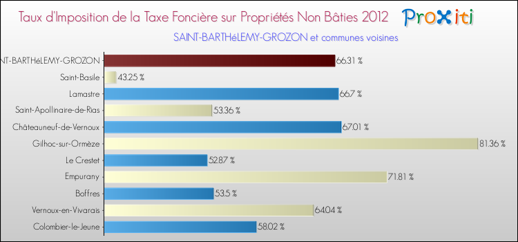 Taux d'imposition de la taxe foncière sur les immeubles et terrains non batis 2012 pour SAINT-BARTHéLEMY-GROZON et les communes proches Comparaison des taux d'imposition de la taxe foncière sur les immeubles et terrains non batis 2012 pour SAINT-BARTHéLEMY-GROZON et les communes voisines