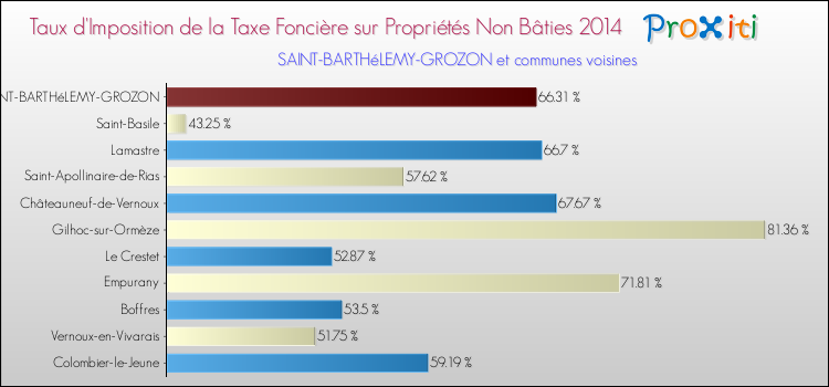Taux d'imposition de la taxe foncière sur les immeubles et terrains non batis 2014 pour SAINT-BARTHéLEMY-GROZON et les communes proches Comparaison des taux d'imposition de la taxe foncière sur les immeubles et terrains non batis 2014 pour SAINT-BARTHéLEMY-GROZON et les communes voisines