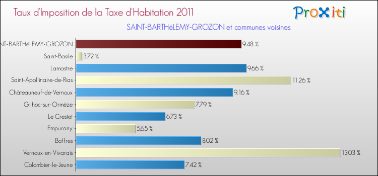 Taux d'imposition de la taxe d'habitation 2011 pour SAINT-BARTHéLEMY-GROZON et les communes proches Comparaison des taux d'imposition de la taxe d'habitation 2011 pour SAINT-BARTHéLEMY-GROZON et les communes voisines