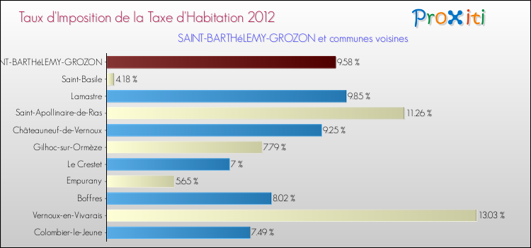 Taux d'imposition de la taxe d'habitation 2012 pour SAINT-BARTHéLEMY-GROZON et les communes proches Comparaison des taux d'imposition de la taxe d'habitation 2012 pour SAINT-BARTHéLEMY-GROZON et les communes voisines