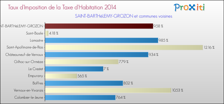 Taux d'imposition de la taxe d'habitation 2014 pour SAINT-BARTHéLEMY-GROZON et les communes proches Comparaison des taux d'imposition de la taxe d'habitation 2014 pour SAINT-BARTHéLEMY-GROZON et les communes voisines