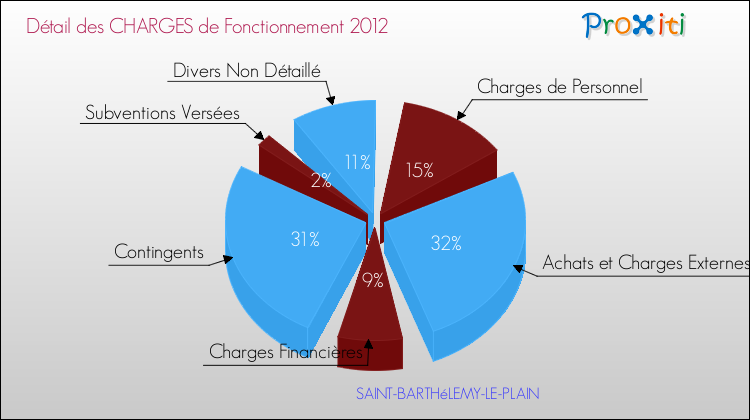 Décomposition des Charges de Fonctionnement 2012 de la commune de SAINT-BARTHéLEMY-LE-PLAIN Charges de Fonctionnement 2012 pour la commune de SAINT-BARTHéLEMY-LE-PLAIN