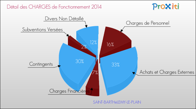 Décomposition des Charges de Fonctionnement 2014 de la commune de SAINT-BARTHéLEMY-LE-PLAIN Charges de Fonctionnement 2014 pour la commune de SAINT-BARTHéLEMY-LE-PLAIN