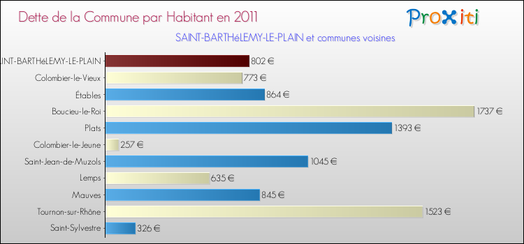 Dette par habitant de la commune en 2011 pour SAINT-BARTHéLEMY-LE-PLAIN et les communes proches Comparaison de la dette par habitant de la commune en 2011 pour SAINT-BARTHéLEMY-LE-PLAIN et les communes voisines