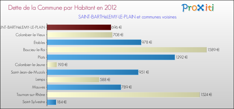 Dette par habitant de la commune en 2012 pour SAINT-BARTHéLEMY-LE-PLAIN et les communes proches Comparaison de la dette par habitant de la commune en 2012 pour SAINT-BARTHéLEMY-LE-PLAIN et les communes voisines