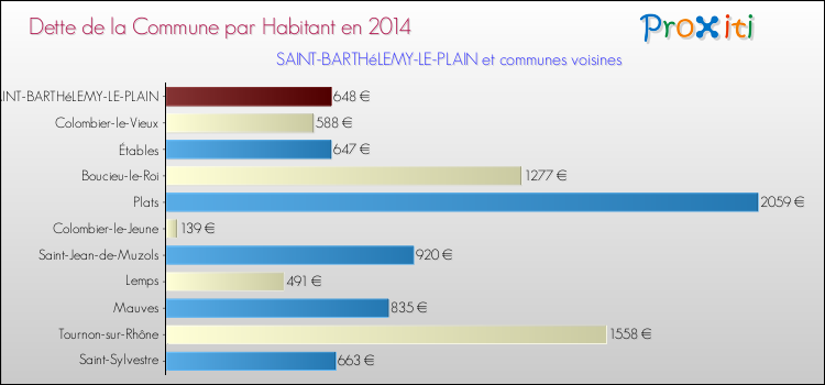Dette par habitant de la commune en 2014 pour SAINT-BARTHéLEMY-LE-PLAIN et les communes proches Comparaison de la dette par habitant de la commune en 2014 pour SAINT-BARTHéLEMY-LE-PLAIN et les communes voisines