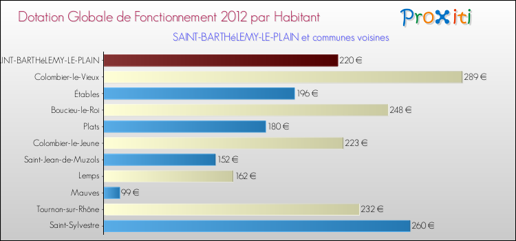 Montant des dotations globales de fonctionnement DGF par Habitant pour SAINT-BARTHéLEMY-LE-PLAIN et les communes proches Comparaison des des dotations globales de fonctionnement DGF par habitant pour SAINT-BARTHéLEMY-LE-PLAIN et les communes voisines