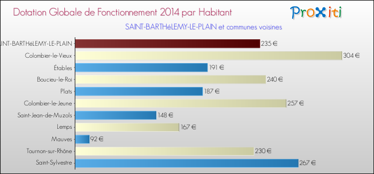 Montant des dotations globales de fonctionnement DGF par Habitant pour SAINT-BARTHéLEMY-LE-PLAIN et les communes proches en 2014. Comparaison des des dotations globales de fonctionnement DGF par habitant pour SAINT-BARTHéLEMY-LE-PLAIN et les communes voisines en 2014.