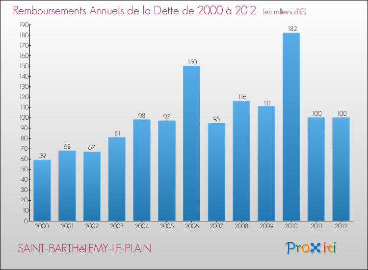Evolution de l'annuité de la dette pour la commune de SAINT-BARTHéLEMY-LE-PLAIN de 2000 à 2012 Annuités de la dette pour SAINT-BARTHéLEMY-LE-PLAIN de 2000 à 2012