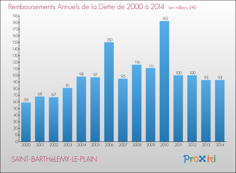 Evolution de l'annuité de la dette pour la commune de SAINT-BARTHéLEMY-LE-PLAIN de 2000 à 2014 Annuités de la dette pour SAINT-BARTHéLEMY-LE-PLAIN de 2000 à 2014