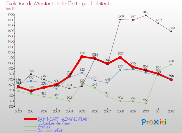 Evolution de la dette par habitant pour la commune de SAINT-BARTHéLEMY-LE-PLAIN et les communes proches de 2000 à 2012 Comparaison de la dette par habitant pour SAINT-BARTHéLEMY-LE-PLAIN et les communes voisines de 2000 à 2012