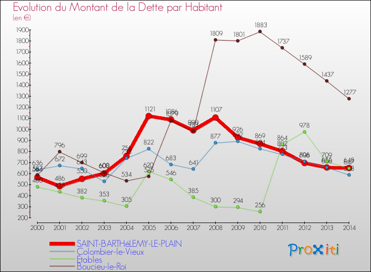 Evolution de la dette par habitant pour la commune de SAINT-BARTHéLEMY-LE-PLAIN et les communes proches de 2000 à 2014 Comparaison de la dette par habitant pour SAINT-BARTHéLEMY-LE-PLAIN et les communes voisines de 2000 à 2014