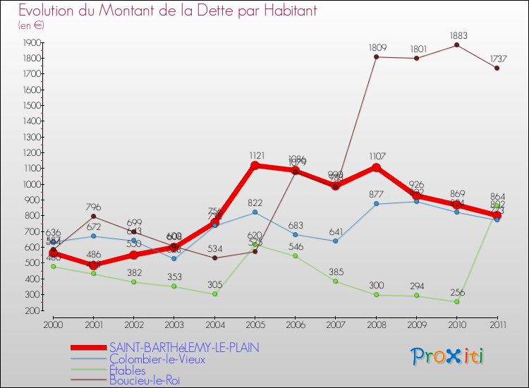 Evolution de la dette par habitant pour la commune de SAINT-BARTHéLEMY-LE-PLAIN et les communes proches Comparaison de la dette par habitant pour SAINT-BARTHéLEMY-LE-PLAIN et les communes voisines