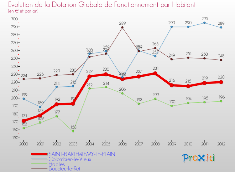 Evolution et montant de la dotation globale de fonctionnement par Habitant pour SAINT-BARTHéLEMY-LE-PLAIN et les communes proches Comparaison des dotations globales de fonctionnement par habitant pour SAINT-BARTHéLEMY-LE-PLAIN et les communes voisines