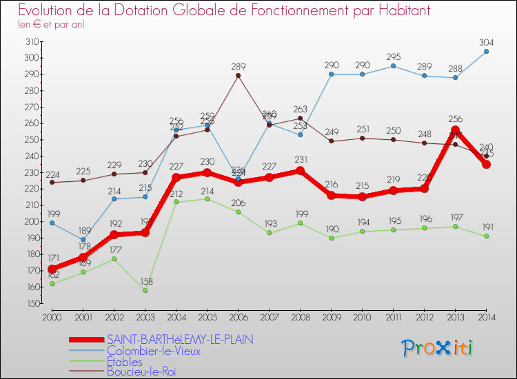 Evolution et montant de la dotation globale de fonctionnement par Habitant pour SAINT-BARTHéLEMY-LE-PLAIN et les communes proches de 2000 à 2014. Comparaison des dotations globales de fonctionnement par habitant pour SAINT-BARTHéLEMY-LE-PLAIN et les communes voisines de 2000 à 2014.