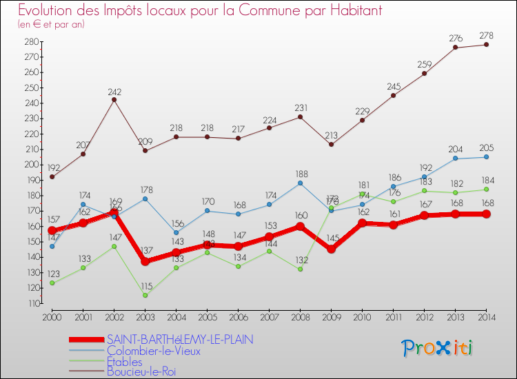 Evolution et montant des impôts locaux par Habitant pour SAINT-BARTHéLEMY-LE-PLAIN et les communes proches de 2000 à 2014 Comparaison des impôts locaux par habitant pour SAINT-BARTHéLEMY-LE-PLAIN et les communes voisines de 2000 à 2014