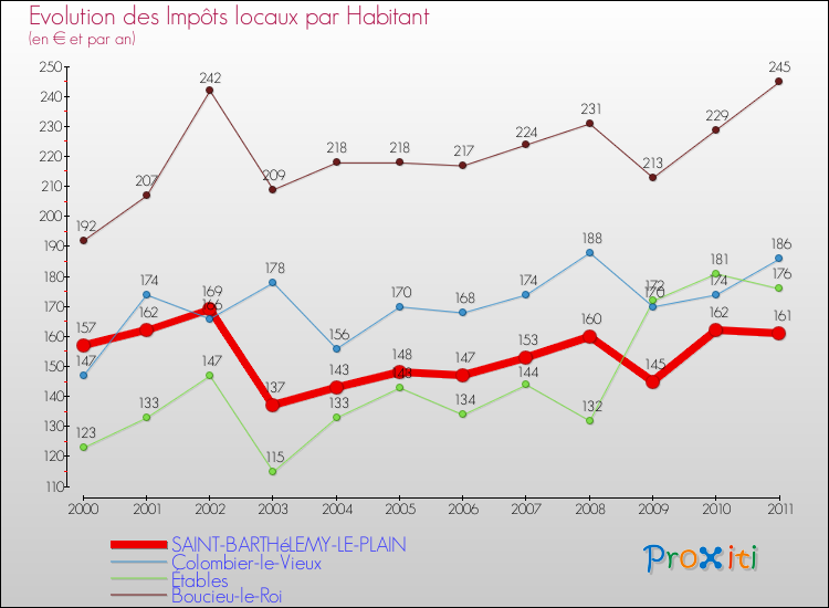 Evolution et montant des impôts locaux par Habitant pour SAINT-BARTHéLEMY-LE-PLAIN et les communes proches Comparaison des impôts locaux par habitant pour SAINT-BARTHéLEMY-LE-PLAIN et les communes voisines