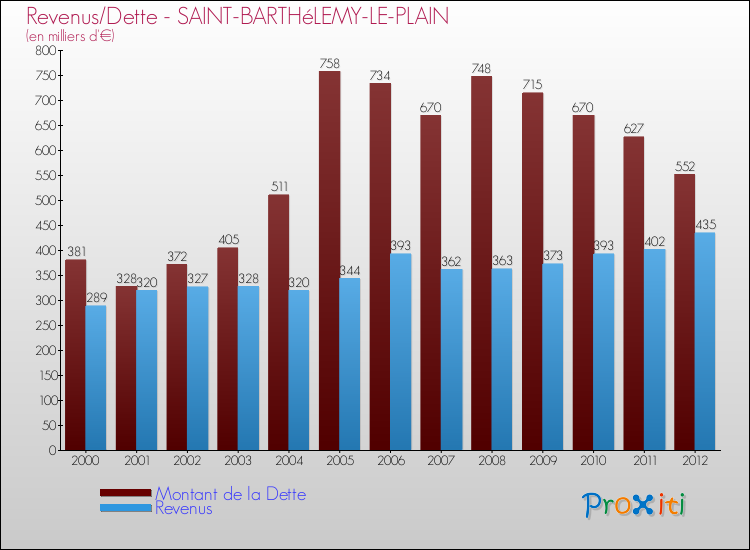 Evolution comparée de la dette et des revenus pour la commune de SAINT-BARTHéLEMY-LE-PLAIN de 2000 à 2012 Comparaison de la dette et des revenus pour SAINT-BARTHéLEMY-LE-PLAIN de 2000 à 2012