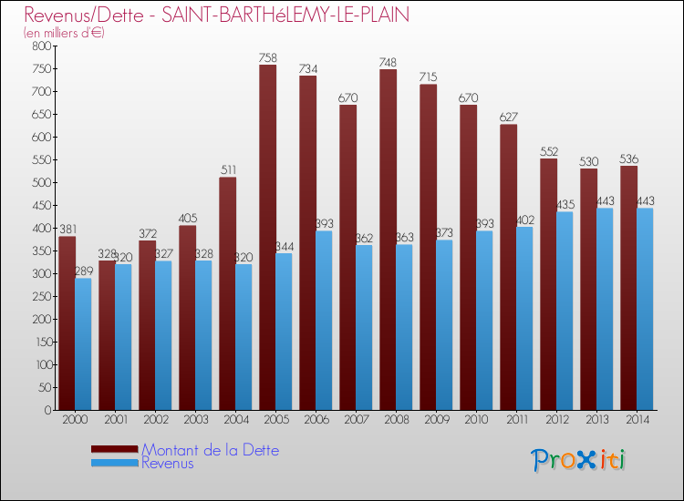 Evolution comparée de la dette et des revenus pour la commune de SAINT-BARTHéLEMY-LE-PLAIN de 2000 à 2014 Comparaison de la dette et des revenus pour SAINT-BARTHéLEMY-LE-PLAIN de 2000 à 2014