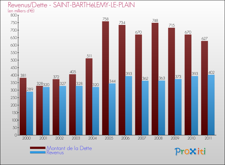 Evolution comparée de la dette et des revenus pour la commune de SAINT-BARTHéLEMY-LE-PLAIN de 2000 à 2011 Comparaison de la dette et des revenus pour SAINT-BARTHéLEMY-LE-PLAIN de 2000 à 2011