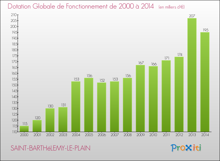 Evolution du montant de la Dotation Globale de Fonctionnement pour la commune de SAINT-BARTHéLEMY-LE-PLAIN de 2000 à 2014 Evolution du montant de la Dotation Globale de Fonctionnement pour SAINT-BARTHéLEMY-LE-PLAIN de 2000 à 2014