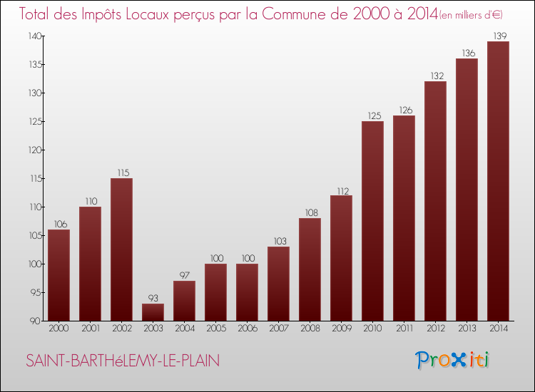 Evolution des Impôts Locaux pour la commune de SAINT-BARTHéLEMY-LE-PLAIN de 2000 à 2014 Evolution des Impôts Locaux pour SAINT-BARTHéLEMY-LE-PLAIN de 2000 à 2014