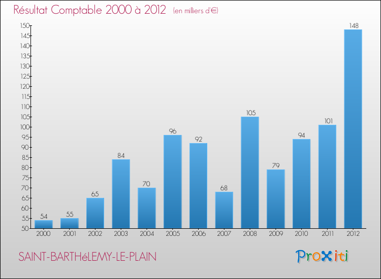 Evolution du résultat comptable pour la commune de SAINT-BARTHéLEMY-LE-PLAIN de 2000 à 2012 Evolution du résultat comptable pour SAINT-BARTHéLEMY-LE-PLAIN de 2000 à 2012