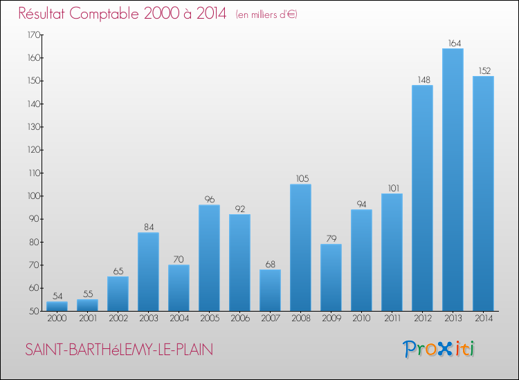 Evolution du résultat comptable pour la commune de SAINT-BARTHéLEMY-LE-PLAIN de 2000 à 2014 Evolution du résultat comptable pour SAINT-BARTHéLEMY-LE-PLAIN de 2000 à 2014