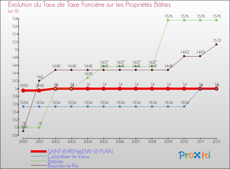 Evolution du taux de la taxe foncière sur le bati pour SAINT-BARTHéLEMY-LE-PLAIN et les communes proches de 2000 à 2012 Comparaison des taux de taxe foncière sur le bati pour SAINT-BARTHéLEMY-LE-PLAIN et les communes voisines de 2000 à 2012