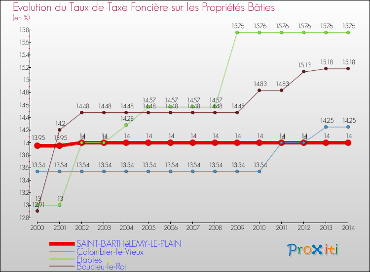 Evolution du taux de la taxe foncière sur le bati pour SAINT-BARTHéLEMY-LE-PLAIN et les communes proches de 2000 à 2014 Comparaison des taux de taxe foncière sur le bati pour SAINT-BARTHéLEMY-LE-PLAIN et les communes voisines de 2000 à 2014