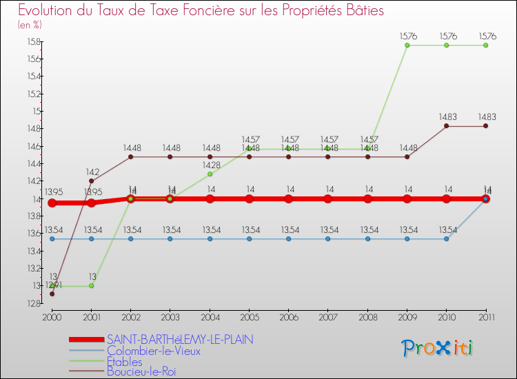 Evolution du taux de la taxe foncière sur le bati pour SAINT-BARTHéLEMY-LE-PLAIN et les communes proches Comparaison des taux de taxe foncière sur le bati pour SAINT-BARTHéLEMY-LE-PLAIN et les communes voisines
