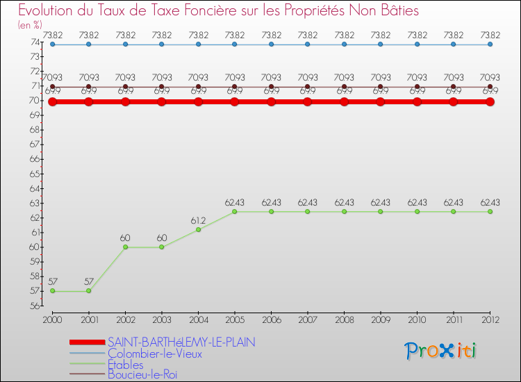 Evolution du taux de la taxe foncière sur les immeubles et terrains non batis pour SAINT-BARTHéLEMY-LE-PLAIN et les communes proches de 2000 à 2012 Comparaison des taux de la taxe foncière sur les immeubles et terrains non batis pour SAINT-BARTHéLEMY-LE-PLAIN et les communes voisines de 2000 à 2012