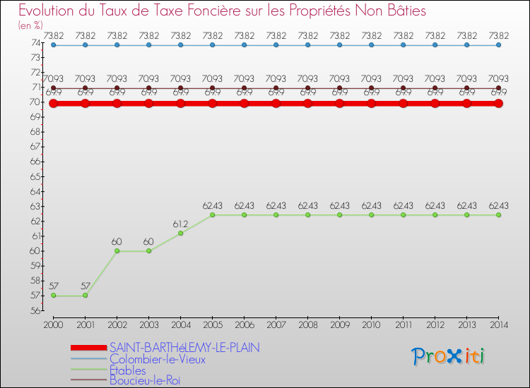 Evolution du taux de la taxe foncière sur les immeubles et terrains non batis pour SAINT-BARTHéLEMY-LE-PLAIN et les communes proches de 2000 à 2014 Comparaison des taux de la taxe foncière sur les immeubles et terrains non batis pour SAINT-BARTHéLEMY-LE-PLAIN et les communes voisines de 2000 à 2014